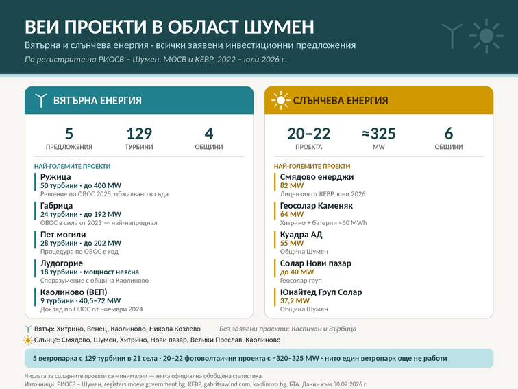 Свързани ли са 129 турбини, 325 мегавата слънце и една съхнеща гора?