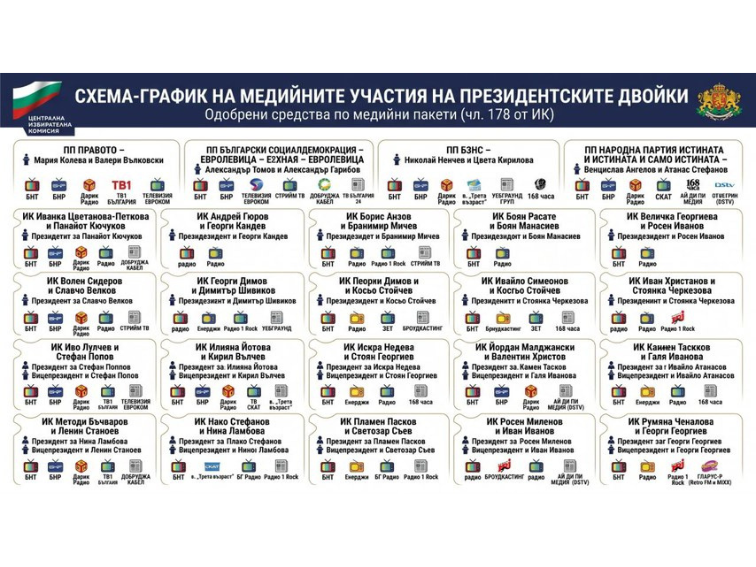 Милиони от държавната хазна за изборна реклама: Кой и как усвоява медийните пакети за президентските избори